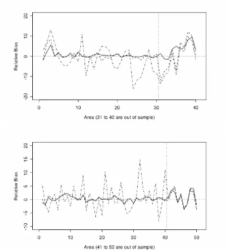 Figure 1 Relative bias by area for two parameter sets (top = Par3, bottom = Par11). Dot-dash 