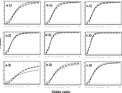 Fig. 1. Simulated (dotted line) and theoretical power values for T12, with an asymp-totic normal approximation (dashed line) and a non-central χ21 approximation (solidline); n∅ = 1 000