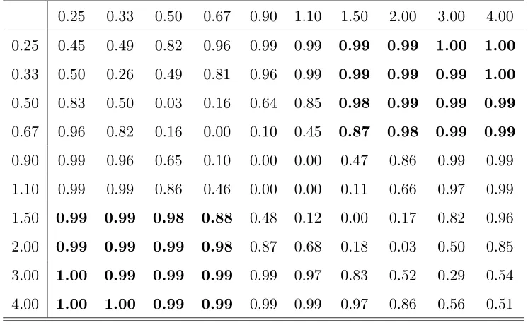 Table 1Power of selecting the saturated model for various values of 