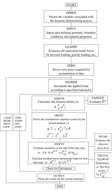 Figure 4.3: Flow Chart for three dimensional elasto-plastic program