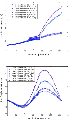 Figure 5.8: Comparison of deformation proﬁles for axial and vertical displacement in iden-tical and non-identical adherends for linear and geometrical nonlinear solution (Appliedload = 10kN)