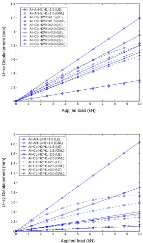 Figure 5.9: Linear and geometrical nonlinear axial and vertical displacement values for