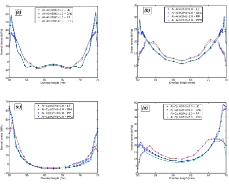 Figure 5.10: Comparison of Normal and shear stress distribution for diﬀerent analyses