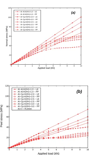 Figure 5.11: Variation of normal stresses at the overlap ends for the linear (LE) and for