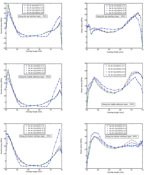 Figure 5.12: Normal and Shear stress distributions at top, middle and bottom adhesivelayer for various H2/H1 ratios for an applied load of 10.0kN (PPG Solution)