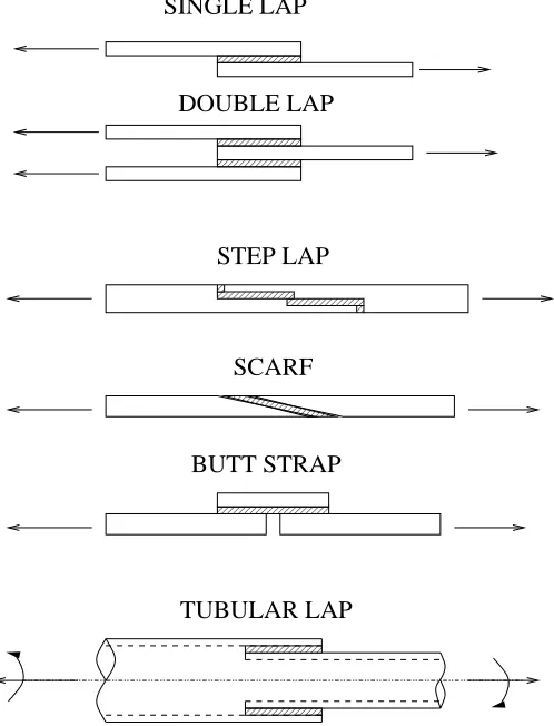 Figure 1.1: Types of Lap Joints