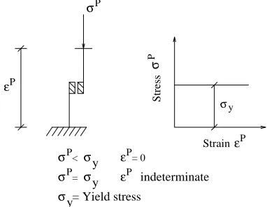 Figure 1.3: Uniaxial stress-strain model showing Plastic behaviour