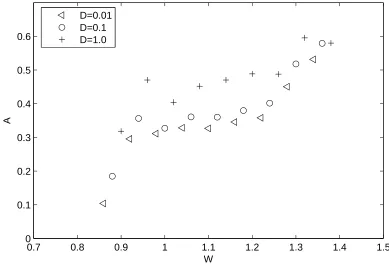 Figure 5. Normalised peak-to-peak amplitude w  as a function of normalised descent p