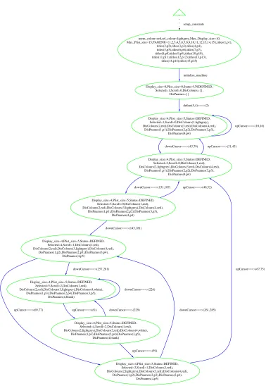 Figure 4. State coverage Graph