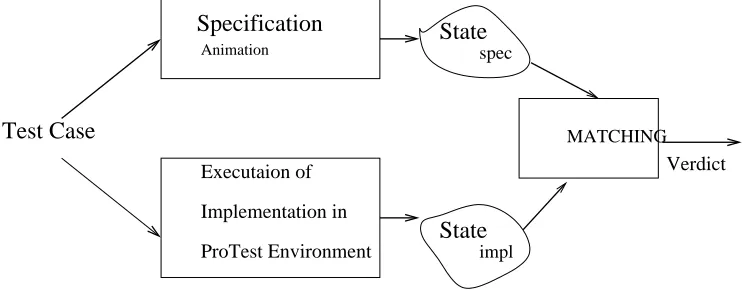 Figure 3. The testing process