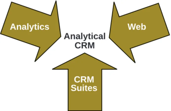 Figure 1. Technology trends creating the “analytical CRM” market. Source: Extraprise, 2002.