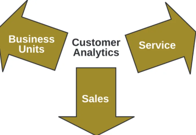 Figure 2. Customer data and analytical processes should be distributed throughout the company