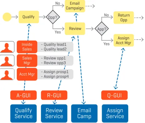 Figure 3: Example of application  code using OpenEdge BPM