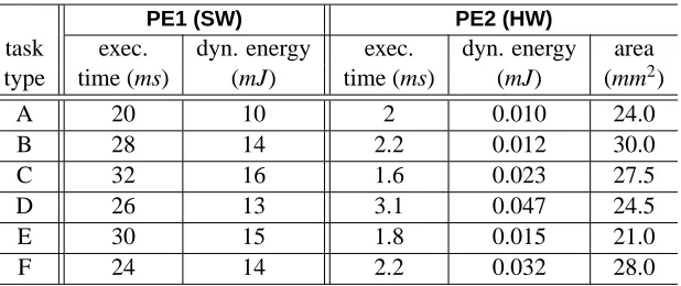 Table 1: Task execution and implementation properties