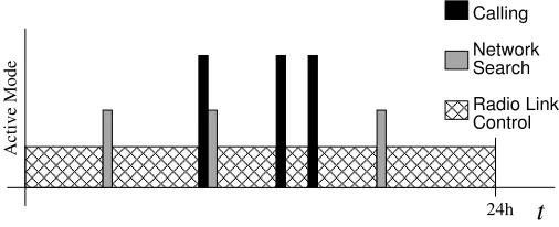 Figure 1: Typical Activation Proﬁle of a Mobile Phone