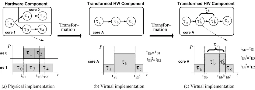 Figure 9: DVS Transformation for HW cores considering inter-PE communication
