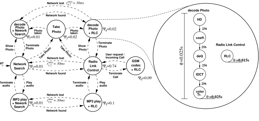 Figure 2: Relation between OMSM and individual task graph speciﬁcations