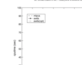 Fig. 1. The cputime of the MLPCA and the EW-TLS approaches for data with uncorrelated measurement error described in Example 2.