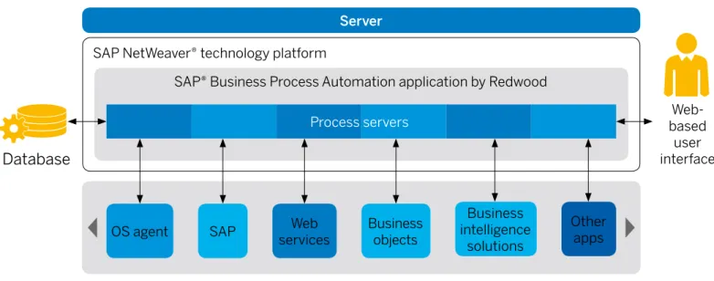 Figure 1: Architecture of SAP Business Process Automation 