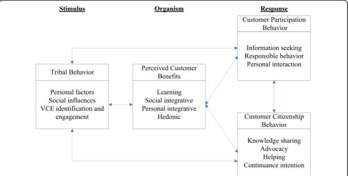 Figure 1 Research framework of this study.