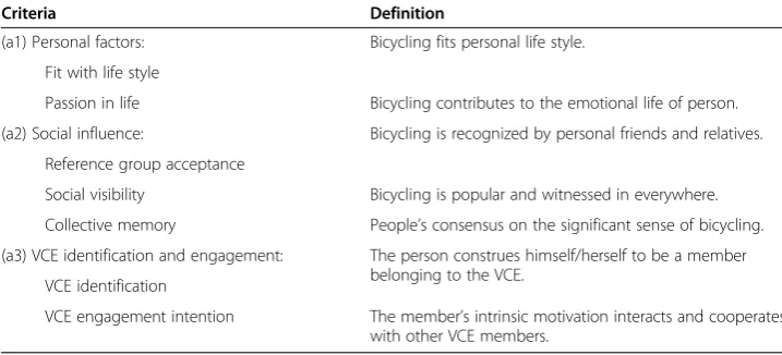 Table 2 Information of perceived customer benefits dimension