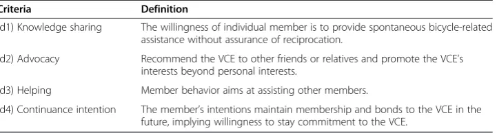 Table 3 Information of customer participation behavior dimension