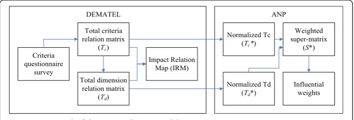 Figure 2 Framework of the proposed DANP model.