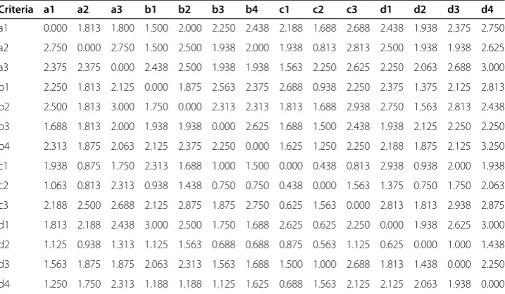 Table 5 Background information of experts