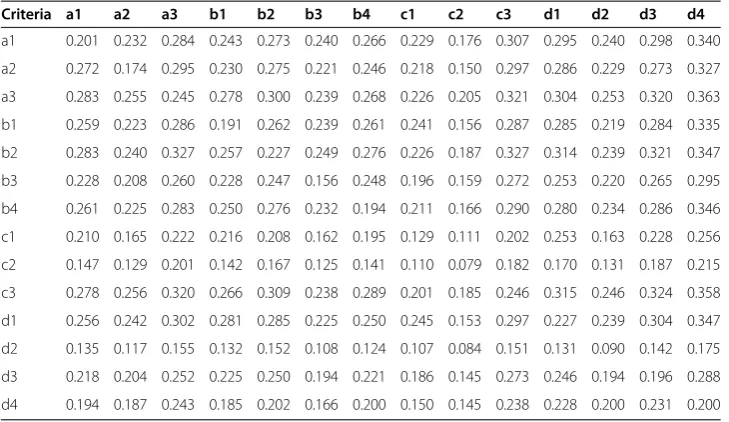 Table 10 Total dimensions relation matrix