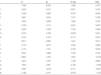 Table 11 Sum of influences given and received on dimensions and criteria