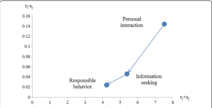 Figure 7 IRM of criteria in customer citizenship behavior dimension.