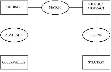 Figure 2 Heuristic Classification 
