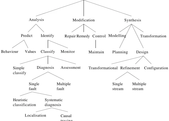 Figure 3 A Taxonomic Hierarchy of Problem Solving Models 