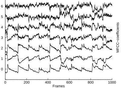 Figure 1: The ﬁrst seven normalized MFCCs of asnippet of ”Body Count - Masters of Revenge”