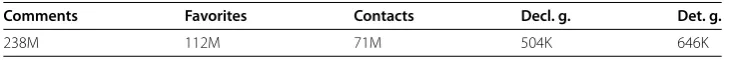 Table 1 Total number of interactions and declared/detected groups.