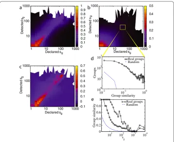 Figure 4 Jaccard similarity between declared and detected groups as a function of their sizes.Diagonal shows an interesting patternand detected groupsdiagonal in(b) (a) which is not reproduced by randomized groups (b)