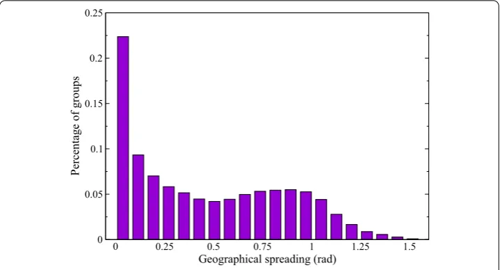 Figure 5 Histogram of the coed dispersion values of Flickr groups (values transformed in radians).