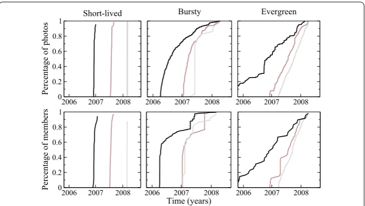 Figure 7 Evolution of each of the three most centered groups in each temporal cluster