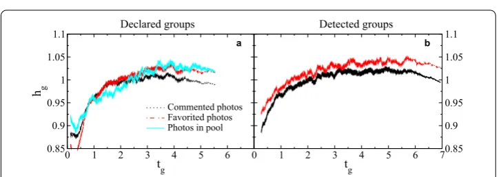Figure 8 Fluctuation of metrics with group size. Dependency of normalized reciprocityentropyfor declared and detected groups