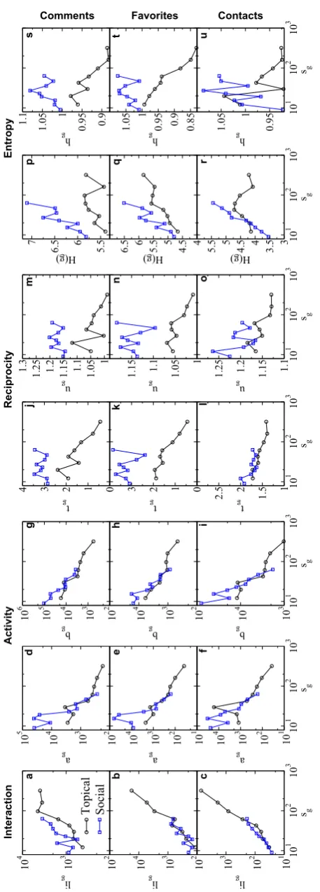 Figure 10 Averages of various topical (black circles) and social (blue squares) groups as a function of their size