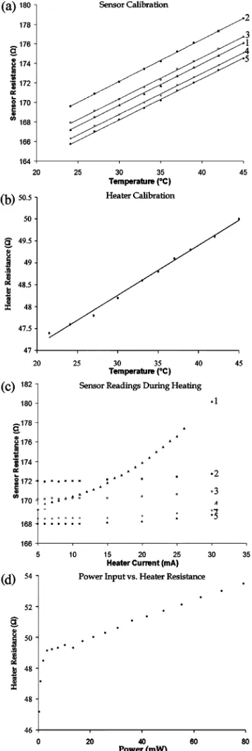 Fig. 4.Calibration plots for (a) ﬁve sensor elements and (b) the heatingelement of a microheater that was fabricated by the BE method; (c) sensorresistance versus microheater current for the ﬁve sensor elements taken duringJoule heating of the microheater; (d) input power versus heater resistanceshowing the large ﬂuctuation in temperature for a small initial power input.