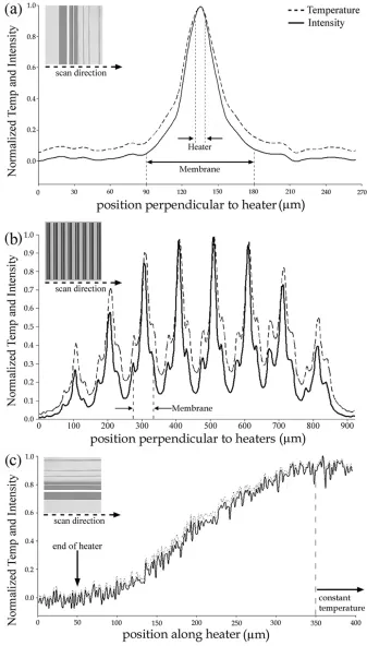Fig. 5.Infrared microscopy linescans showing normalized intensity and calculated temperature values (a) perpendicular to the heating element of a BE-methodmicroheater, (b) perpendicular to the heating elements of a parallel array, and (c) along the length of a heating element from a BE-method microheater.