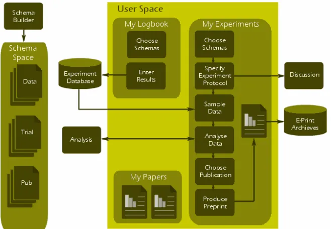 Figure 1: Activities and workflow in the VRE framework 