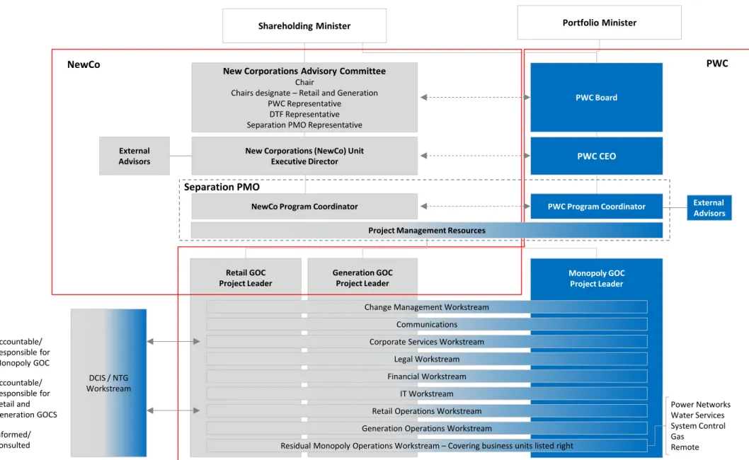 Figure 1: PWC Structural Separation Governance StructureNew Corporations Advisory Committee