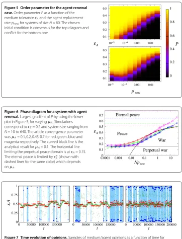 Figure 7 Time evolution of opinions. Samples of medium/agent opinions as a function of time forϵA = 0.42, and for three diﬀerent regimes represented by pnew = 0.001,0.002,0.003 (from left to rightrespectively)