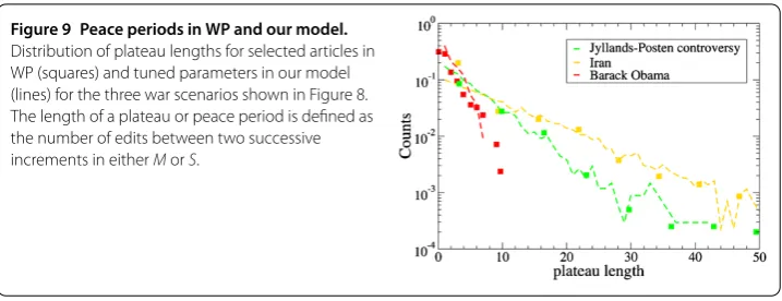 Figure 9 Peace periods in WP and our model.