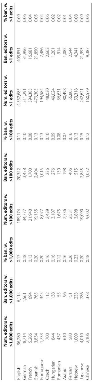 Table 2 Percentage of banned users to the total number of editors at three different classes.