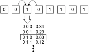 Figure 1:An NK system withthe bit string representation is periodic; that is, theEpistatic interactions are shown for the third locus,whose ﬁtness contribution is 0.83