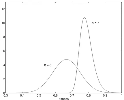 Figure 2: Gaussian approximations to the probabil-ity density functions of the value of the global opti-mum for N = 8, with K = 7 and K = 0, using (2) and(4) respectively