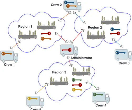 Figure 7. Region and Crew security keys.